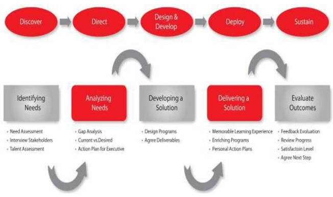 Client Engagement Flowchart